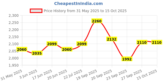 flipkart.com prestige Omega Die Cast Plus Grill Pan 28 cm diameter 2 L capacity prestige Price History Graph from 31 May 2025 to 15 Oct 2025