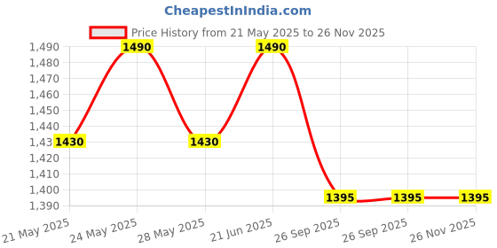 flipkart.com prestige Omega Die Cast Plus Tawa 31 cm diameter prestige Price History Graph from 21 May 2025 to 26 Nov 2025