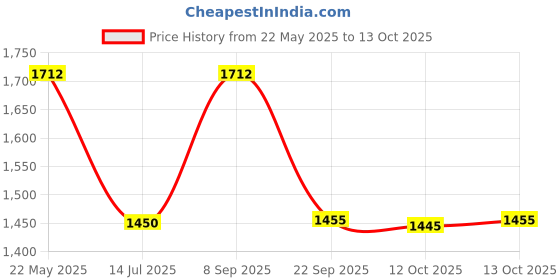 flipkart.com prestige Omega Dlx Granite Finish Fry Pan 28 cm diameter with Lid 3 L capacity prestige Price History Graph from 22 May 2025 to 13 Oct 2025
