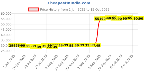 flipkart.com adrenex by flipkart Omega Pro 5HP AutoIncline Motorized with Pro Cushioning ( Safe for Knees ),15 Preset Programs Treadmill adrenex by flipkart Price History Graph from 1 Jun 2025 to 14 Oct 2025
