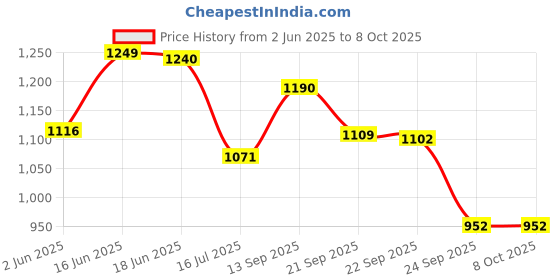 flipkart.com prestige Omega Select Plus 12 Pits Paniarakkal with Lid 1.5 L capacity 24 cm diameter prestige Price History Graph from 2 Jun 2025 to 8 Oct 2025