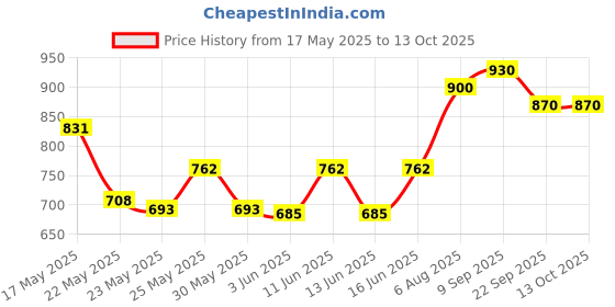 flipkart.com prestige Omega Select Plus (30715) Fry Pan 25 cm diameter 1.7 L capacity prestige Price History Graph from 17 May 2025 to 13 Oct 2025
