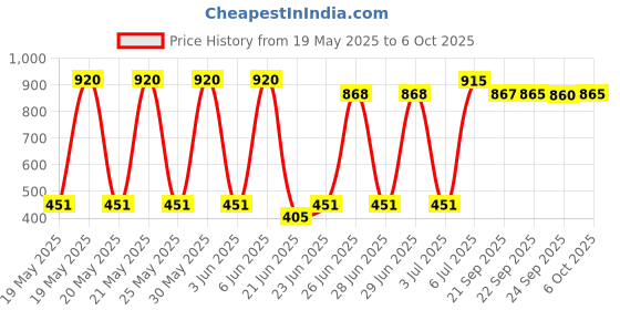flipkart.com prestige Omega Select Plus Appachatty with Lid 0.8 L capacity 20 cm diameter prestige Price History Graph from 19 May 2025 to 6 Oct 2025