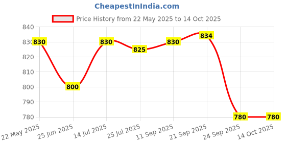 flipkart.com prestige Omega Select Plus Omni Tawa 25 cm diameter prestige Price History Graph from 22 May 2025 to 13 Oct 2025