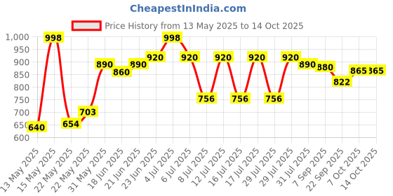flipkart.com prestige Omega Select Plus Paniarakkal 1 L capacity 20 cm diameter prestige Price History Graph from 13 May 2025 to 13 Oct 2025