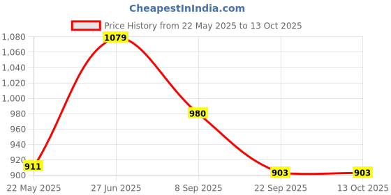 flipkart.com prestige Omega Select Plus Tawa 28 cm diameter prestige Price History Graph from 22 May 2025 to 13 Oct 2025