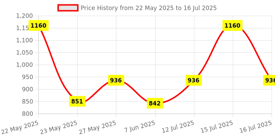 flipkart.com prestige Omega Select Plus Tawa 30 cm diameter prestige Price History Graph from 22 May 2025 to 16 Jul 2025