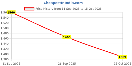 flipkart.com prestige Omega Select Plus Tawa 30.5 cm diameter prestige Price History Graph from 11 Sep 2025 to 15 Oct 2025