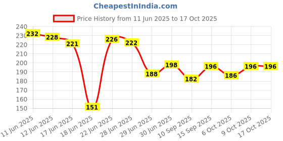 flipkart.com knoll Omega-Soft omega-3, cod liver, Evening Primrose & Vitamin E Oil softgels knoll Price History Graph from 11 Jun 2025 to 16 Oct 2025