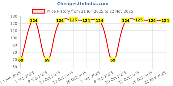 flipkart.com omega Steel Table Spoon Set omega Price History Graph from 21 Jun 2025 to 22 Nov 2025