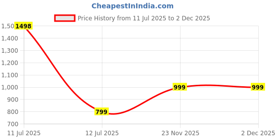 flipkart.com goboult Omega with 30dB ANC, Quad Mic ENC, 45ms Latency Gaming Mode, 32H Playtime, 5.2 Bluetooth Headset goboult Price History Graph from 11 Jul 2025 to 2 Dec 2025