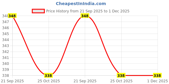flipkart.com omega's 1.5KW IMMERSION ROD 1500 W Shock Proof Immersion Heater Rod omega's Price History Graph from 21 Sep 2025 to 30 Nov 2025