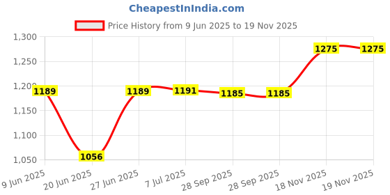 flipkart.com kritam Omelet-Delicious Eggs In Minutes Egg Cooker Egg Master and Egg Roll Maker Electric Household Automatic Egg Cooker kritam Price History Graph from 9 Jun 2025 to 19 Nov 2025