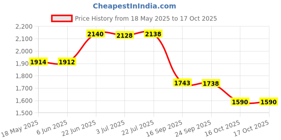flipkart.com omen 2000 W Induction Cooktop Push Button omen Price History Graph from 18 May 2025 to 16 Oct 2025