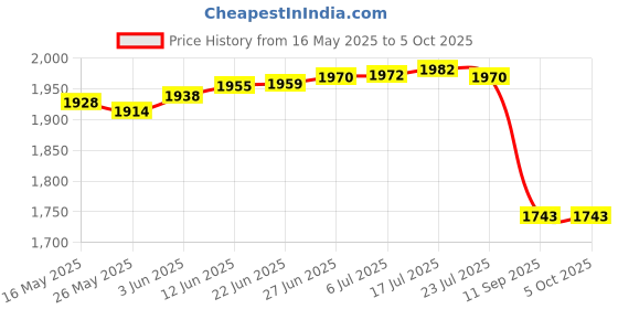 flipkart.com omen 2000 W Induction Cooktop Push Button omen Price History Graph from 16 May 2025 to 5 Oct 2025