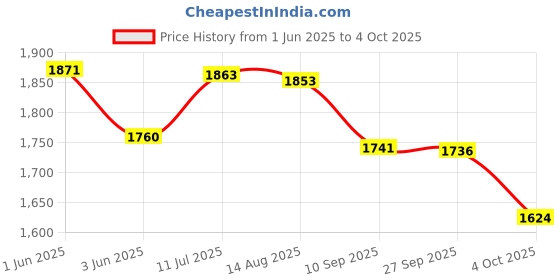 flipkart.com omen 2000 W Radiant Cooktop Jog Dial omen Price History Graph from 1 Jun 2025 to 4 Oct 2025