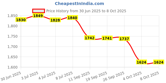 flipkart.com omen 2000 W Radiant Cooktop Jog Dial omen Price History Graph from 30 Jun 2025 to 8 Oct 2025