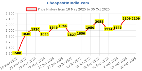 flipkart.com house of pataudi oMen Blue Beige Embroidered Handcrafted Slip-Ons Loafers For Men house of pataudi Price History Graph from 18 May 2025 to 30 Oct 2025