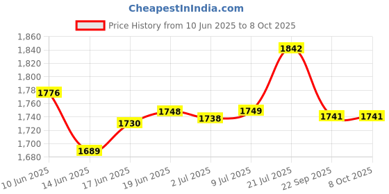 flipkart.com omen BUTTER CHUM MAKER WOODEN Butter Maker Churn omen Price History Graph from 10 Jun 2025 to 8 Oct 2025