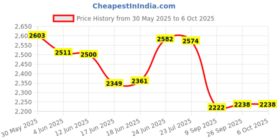flipkart.com omen changing lives 2000 W Induction Cooktop Push Button omen changing lives Price History Graph from 30 May 2025 to 6 Oct 2025