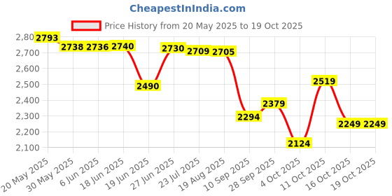 flipkart.com omen changing lives 2000 W Induction Cooktop Touch Panel omen changing lives Price History Graph from 20 May 2025 to 17 Oct 2025