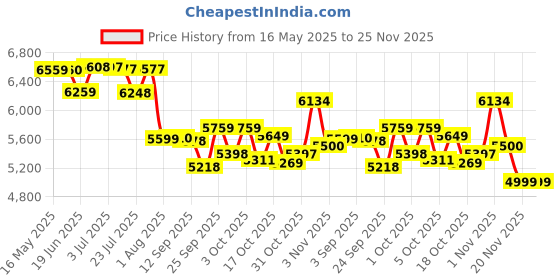 flipkart.com omen changing lives 30-Litre Oven Toaster Grill (OTG) omen changing lives Price History Graph from 16 May 2025 to 25 Nov 2025