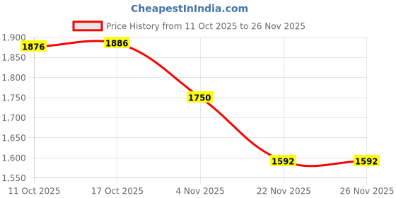 flipkart.com omen changing lives FELCON PRIME with 2 Year Warranty Energy Saving 1200 mm Ceiling Fan omen changing lives Price History Graph from 11 Oct 2025 to 26 Nov 2025