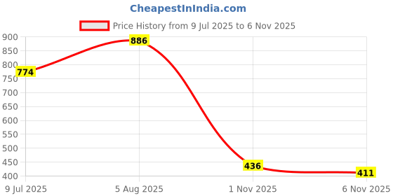 flipkart.com omen changing lives immersion rod 2000 W Shock Proof Immersion Heater Rod omen changing lives Price History Graph from 9 Jul 2025 to 1 Nov 2025