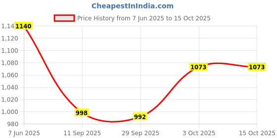 flipkart.com omen ELECTRIC KETTLE Electric Kettle omen Price History Graph from 7 Jun 2025 to 15 Oct 2025