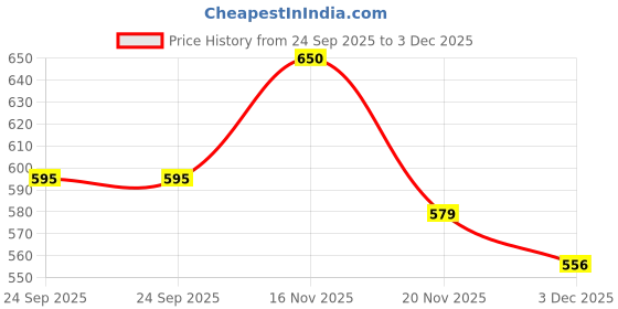 flipkart.com omen HOTZEE Electric Kettle omen Price History Graph from 24 Sep 2025 to 3 Dec 2025