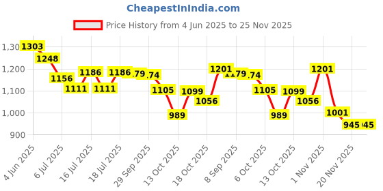 flipkart.com omen OM120-2Q ROOM HEATER OM120 2Q Halogen Room Heater omen Price History Graph from 4 Jun 2025 to 24 Nov 2025