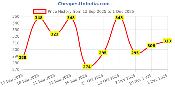 flipkart.com omeo Aloe Vera with Calendula 70% Alcohol 99.9 Kills Germs 1 LTR Hand Sanitizer omeo Price History Graph from 13 Sep 2025 to 1 Dec 2025