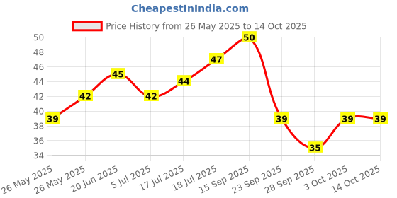 flipkart.com omeo Aloe Vera100ml Hand Sanitizer omeo Price History Graph from 26 May 2025 to 14 Oct 2025