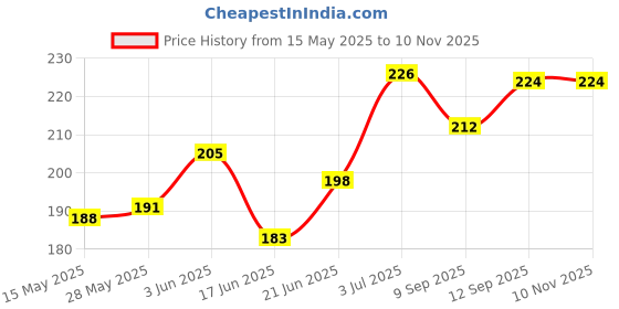 flipkart.com omeo Aloe Vera500ml Hand Sanitizer omeo Price History Graph from 15 May 2025 to 8 Nov 2025