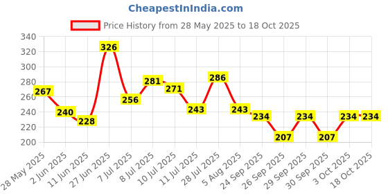 flipkart.com omeo Hand Rub Sanitizer 1 LTR Hand Rub omeo Price History Graph from 28 May 2025 to 18 Oct 2025