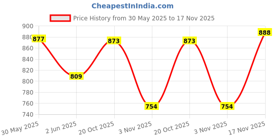 flipkart.com omeo Hand Rub Sanitizer 5 LTR Can Hand Rub omeo Price History Graph from 30 May 2025 to 17 Nov 2025