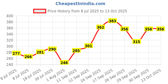 flipkart.com omeo Hand Rub Sanitizer-500ML (PACK OF 2) Hand Rub omeo Price History Graph from 8 Jul 2025 to 13 Oct 2025