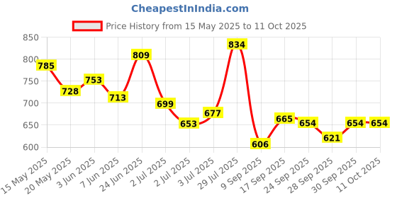 flipkart.com omeo Isopropyl Based Hand Rub 5 Litre Hand Rub omeo Price History Graph from 15 May 2025 to 10 Oct 2025