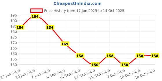 flipkart.com ometer Baby bath Shower Cap with Adjustable Silicon Strap for Baby, Toddler, Kids ometer Price History Graph from 17 Jun 2025 to 14 Oct 2025