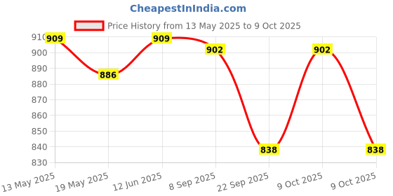 flipkart.com ometer Battery Operated Adventure Train Toy For kid Tunnel Cave Flash Light & Sound ometer Price History Graph from 13 May 2025 to 9 Oct 2025
