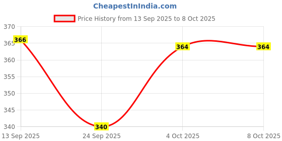 flipkart.com ometer Early Educational toy for kid Learning Activity Shape Sorter games for kids ometer Price History Graph from 13 Sep 2025 to 7 Oct 2025