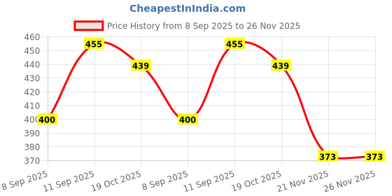 flipkart.com ometer Xylophone Toy School Bus Toy For kid 3 In 1 Xylo,Shape Sorter & Pull Toy ometer Price History Graph from 8 Sep 2025 to 26 Nov 2025