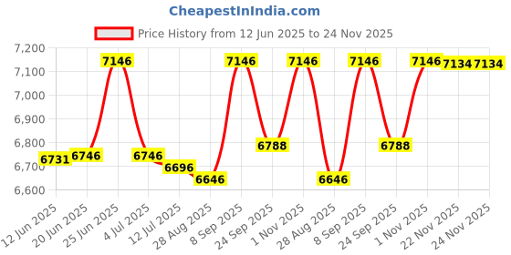 flipkart.com Omex 3800LM Android 9.0 Electronic Focus WIFI BT 5G 4D Keystone Digital Zooming (3800 lm / 2 Speaker / Wireless / Remote Controller) Portable Projector Price History Graph from 12 Jun 2025 to 23 Nov 2025