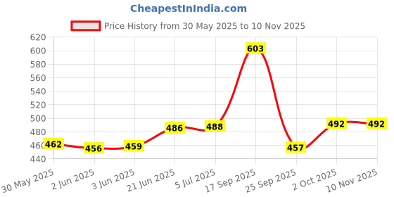 flipkart.com omex 4 Feet Teddy Bear Very Soft Hugable, (Chocolate)- 121 Cm- 121 cm omex Price History Graph from 30 May 2025 to 9 Nov 2025