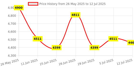 flipkart.com Omex 4K Android 12 BT5.0 Dual Band WiFi6G (260 ANSI) Netflix Prime YouTube (4000 lm / 1 Speaker / Wireless / Remote Controller) Portable Projector Price History Graph from 26 May 2025 to 12 Jul 2025