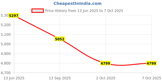 flipkart.com Omex 4K Android 12 Dual Band WiFi6G (260 ANSI) Netflix Prime Auto Keystone 2GB 16GB (4000 lm / 1 Speaker / Wireless / Remote Controller) Portable Projector Price History Graph from 13 Jun 2025 to 5 Oct 2025