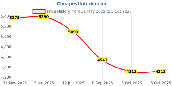 flipkart.com Omex 4K Android Dual Band WiFi6G (260 ANSI) Netflix Prime Hotstar Auto Keystone (4000 lm) Portable Projector Price History Graph from 31 May 2025 to 5 Oct 2025