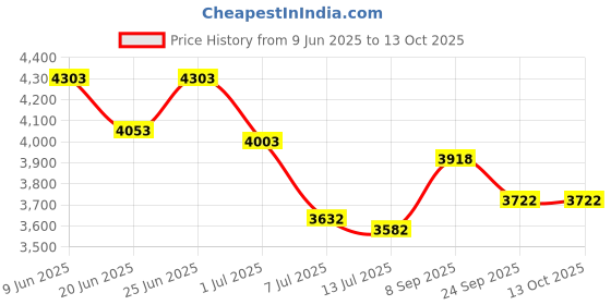 flipkart.com Omex 4K Android Dual Band WiFi6G (260 ANSI) Netflix Prime Hotstar Auto Keystone (4000 lm) Portable Projector Price History Graph from 9 Jun 2025 to 12 Oct 2025