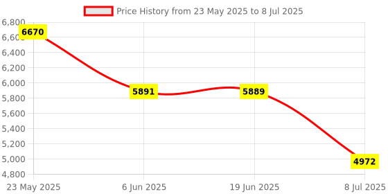 flipkart.com Omex 4K Android Dual Band WiFi6G (400 ANSI) Netflix Prime YouTube Auto Keystone (6000 lm / 1 Speaker / Wireless / Remote Controller) Portable Projector Price History Graph from 23 May 2025 to 8 Jul 2025