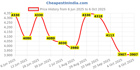 flipkart.com Omex 4K Decoding Android 12. WiFi 5G Bluetooth Inbuilt Netflix Prime Video Hotstar (4000 lm / 1 Speaker / Wireless / Remote Controller) Portable Projector Price History Graph from 6 Jun 2025 to 6 Oct 2025